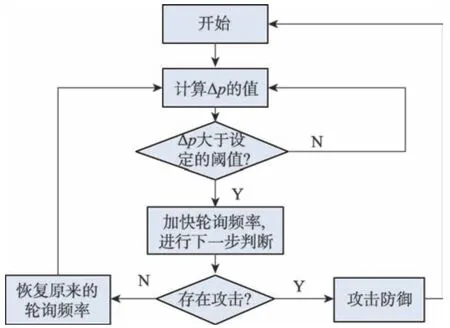 图片[6]-SDN环境下的LDoS攻击检测与防御技术*-游戏花园