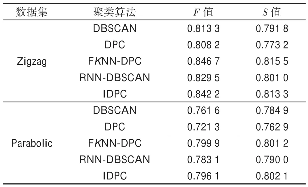图片[17]-基于密度峰值和近邻优化的聚类算法*-游戏花园