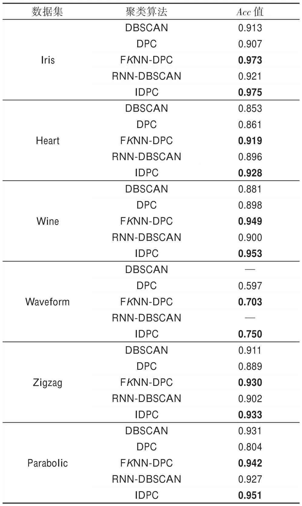 图片[19]-基于密度峰值和近邻优化的聚类算法*-游戏花园