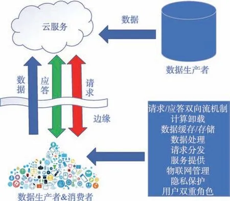 图片[2]-边缘计算：新型计算范式综述与应用研究*-游戏花园