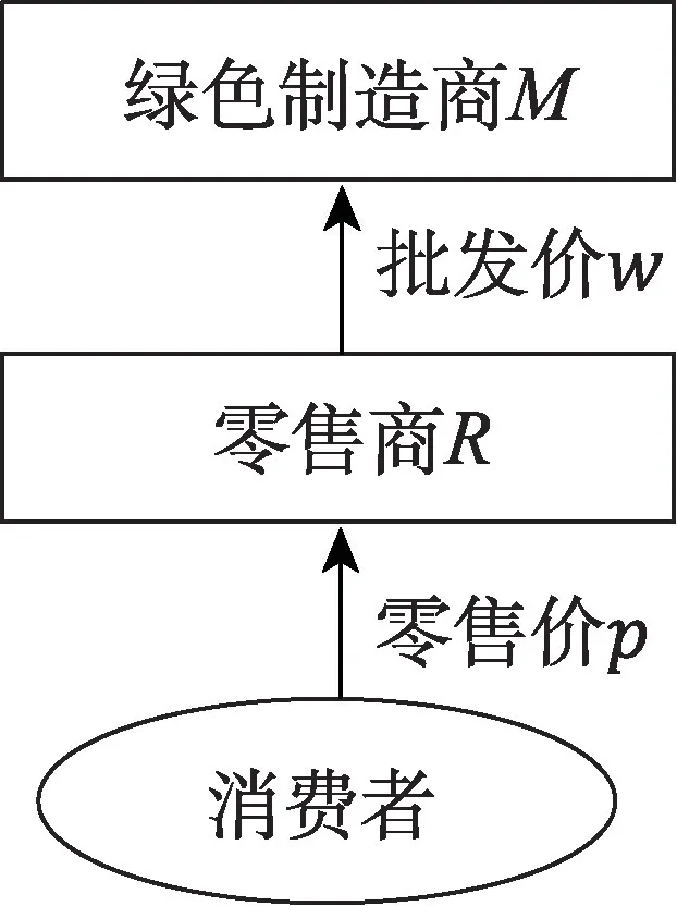 区块链技术下绿色供应链减排策略与智能合约-游戏花园