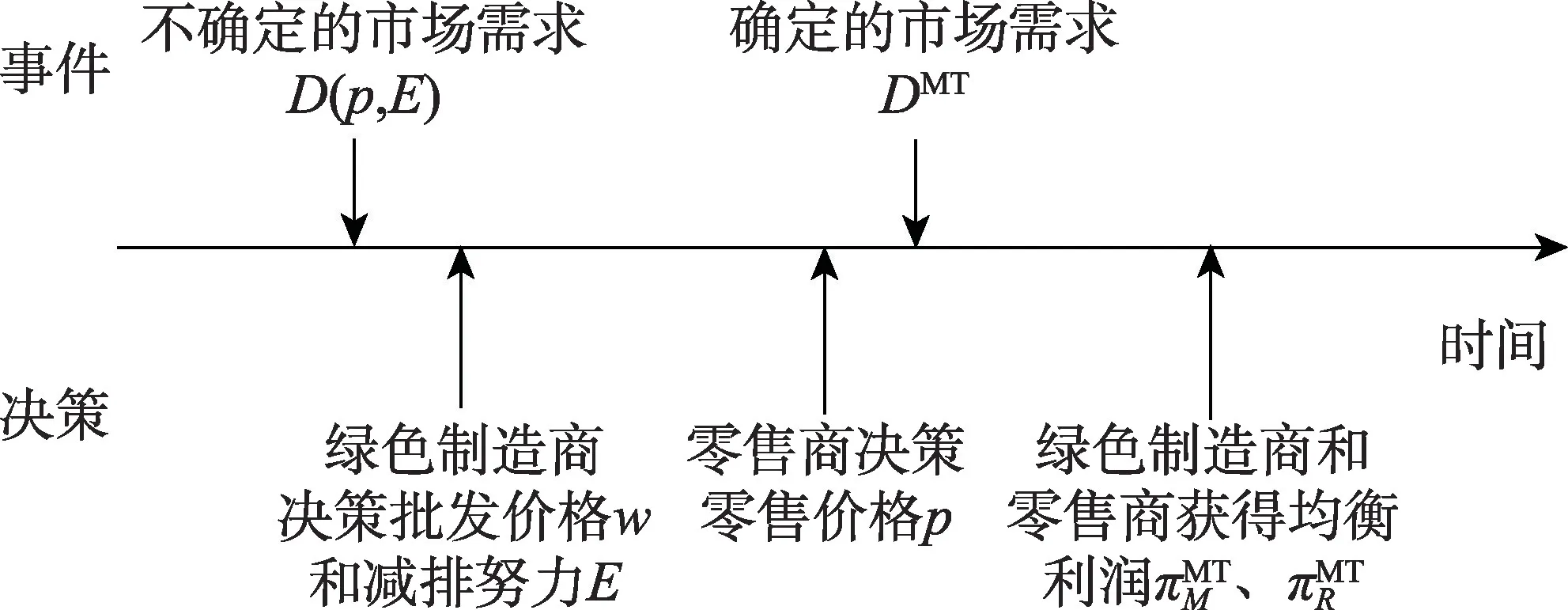 图片[3]-区块链技术下绿色供应链减排策略与智能合约-游戏花园