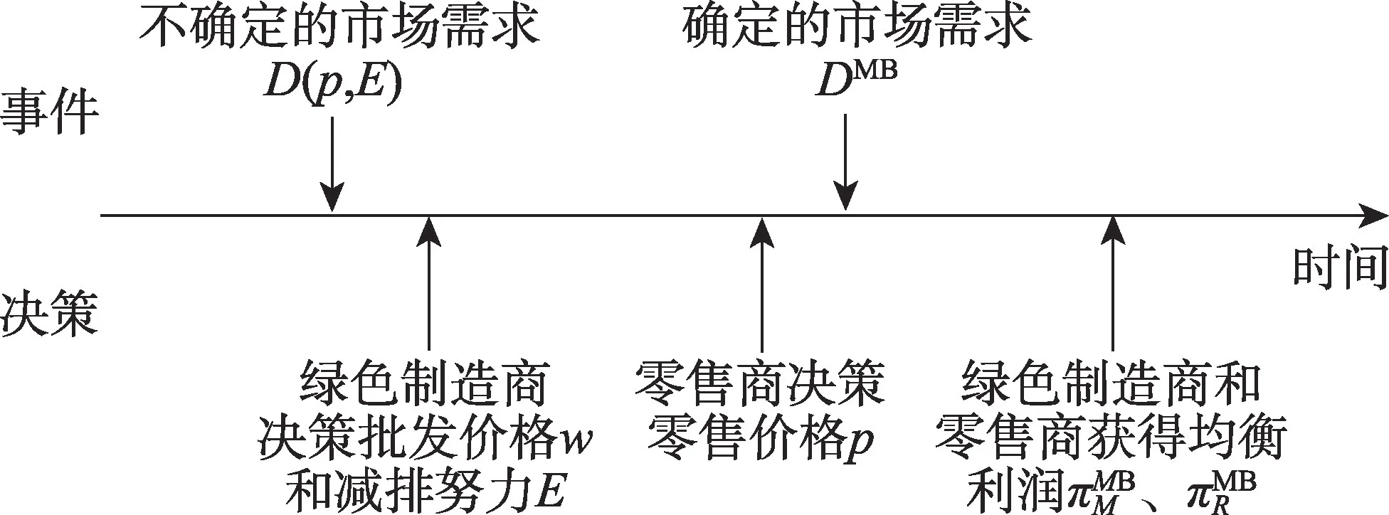 图片[4]-区块链技术下绿色供应链减排策略与智能合约-游戏花园