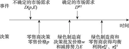 图片[5]-区块链技术下绿色供应链减排策略与智能合约-游戏花园
