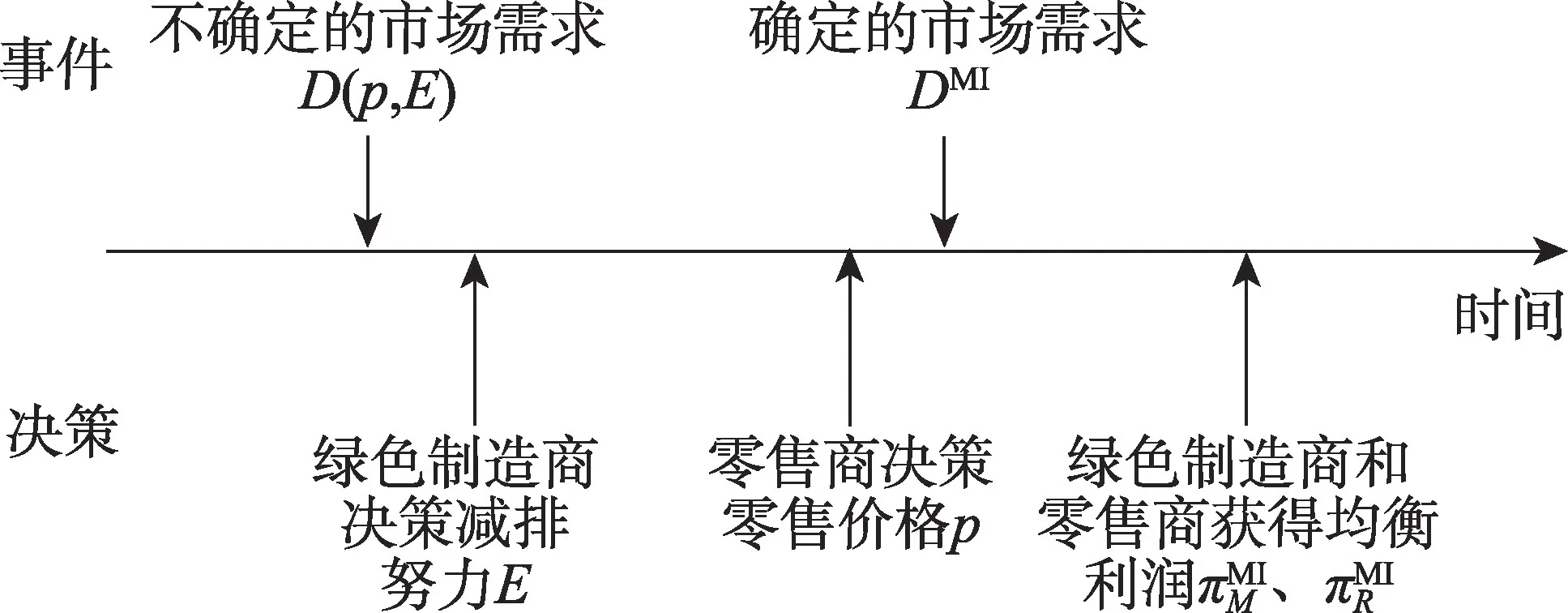图片[6]-区块链技术下绿色供应链减排策略与智能合约-游戏花园