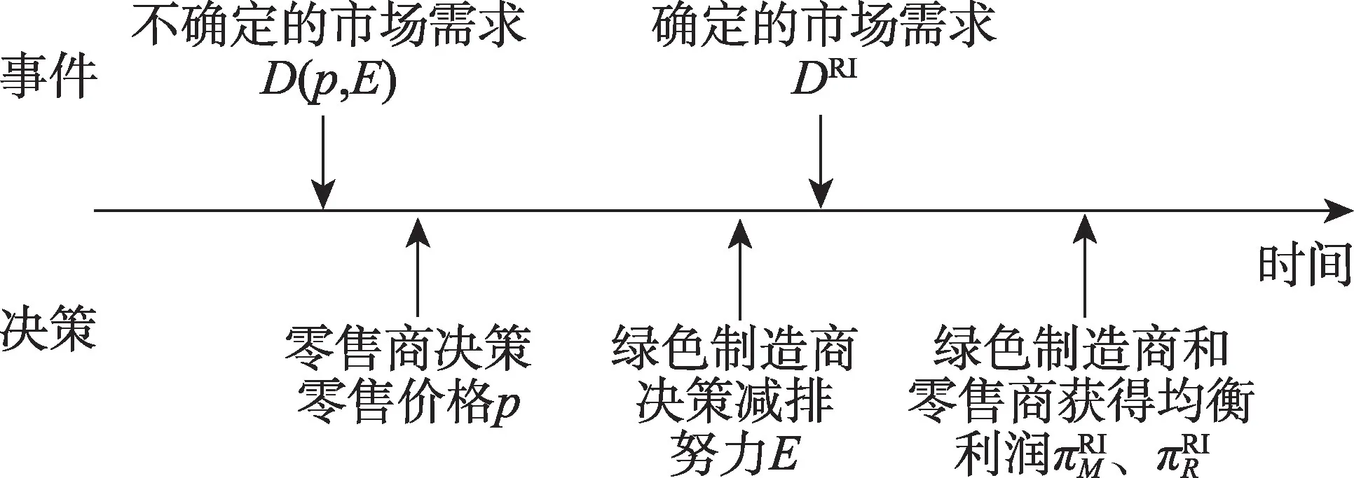 图片[7]-区块链技术下绿色供应链减排策略与智能合约-游戏花园