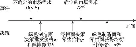 图片[8]-区块链技术下绿色供应链减排策略与智能合约-游戏花园