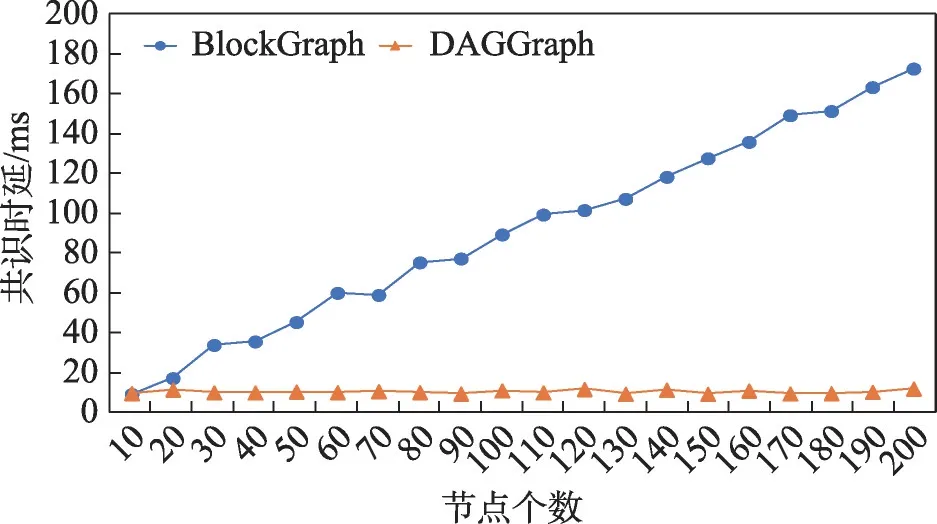 图片[13]-DAGGraph:适合移动自组网的区块链-游戏花园