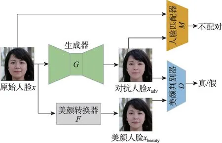 图片[3]-通过美颜保护人脸隐私-游戏花园
