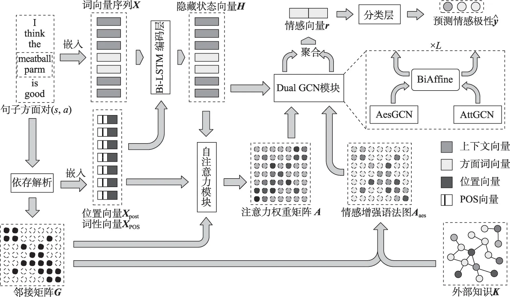 用于方面级情感分析的情感增强双图卷积网络-游戏花园