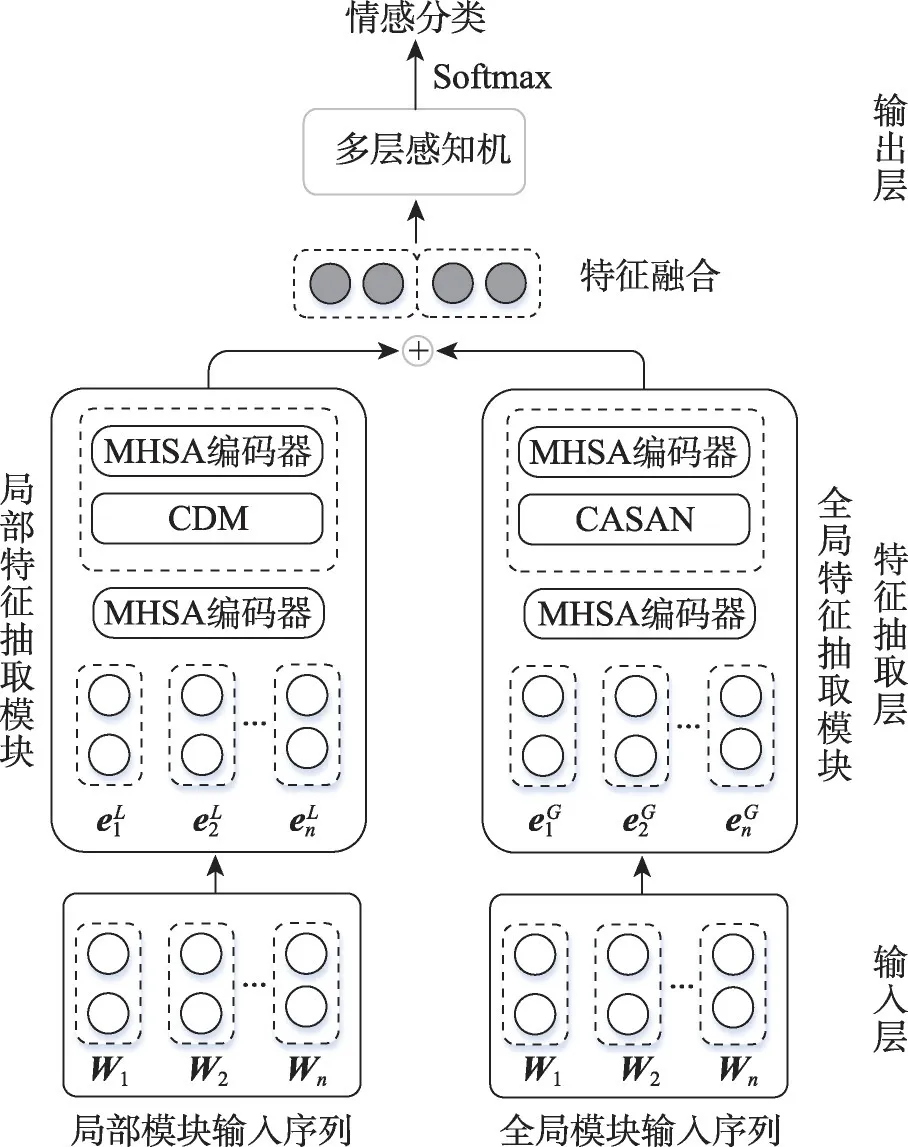 图片[2]-基于BERT的双特征融合注意力的方面情感分析模型-游戏花园
