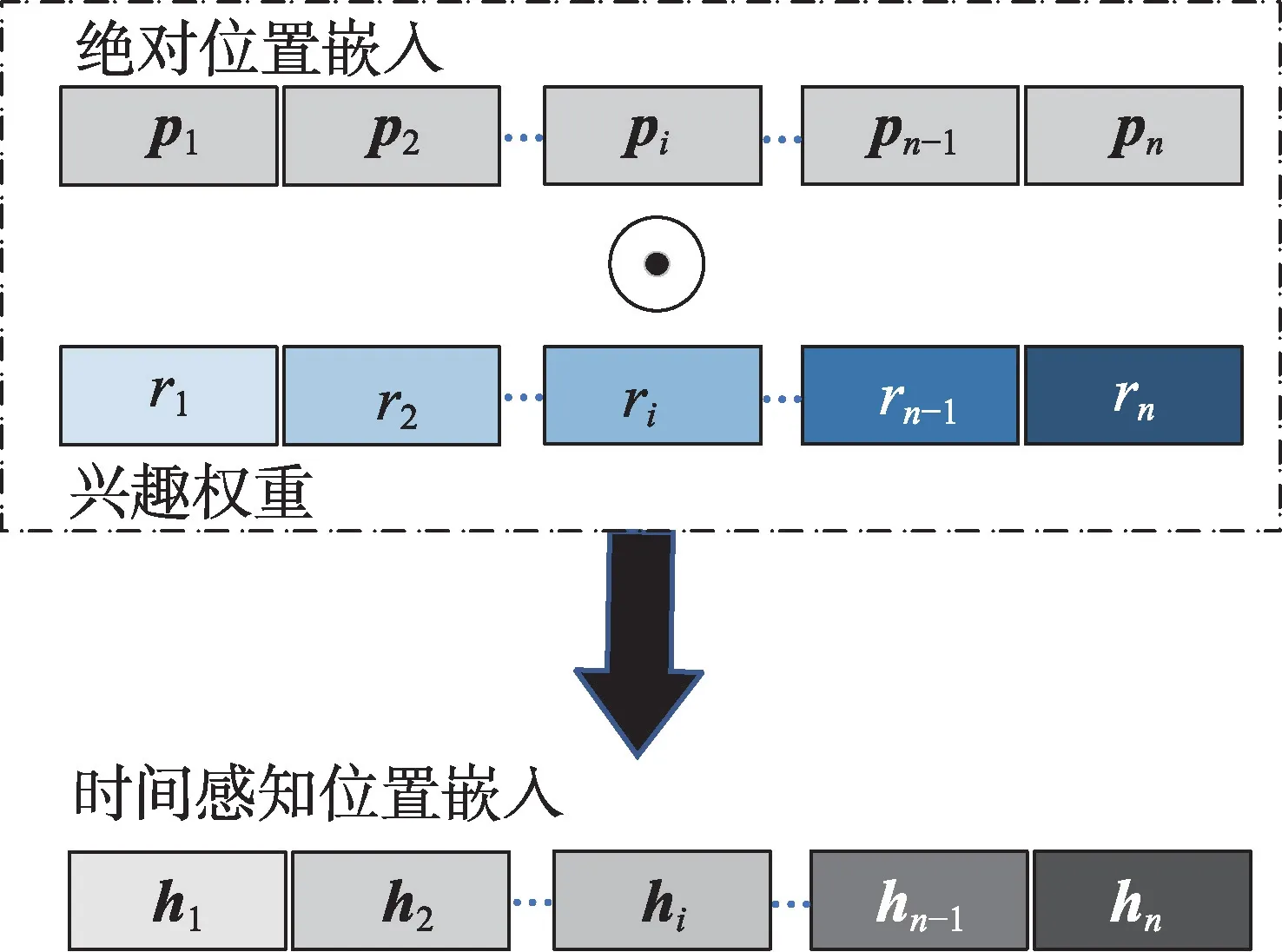 图片[2]-时间感知的双塔型自注意力序列推荐模型-游戏花园