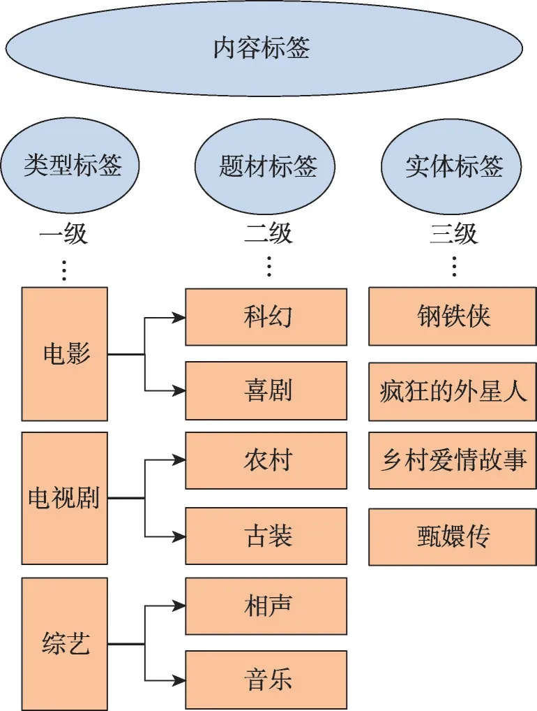 融合知识图谱的影视视频标签分类算法研究-游戏花园