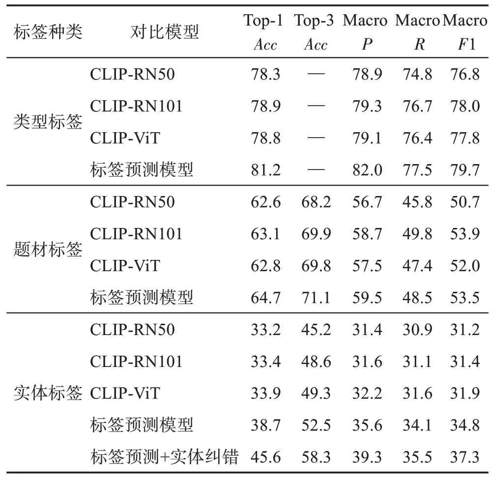 图片[8]-融合知识图谱的影视视频标签分类算法研究-游戏花园