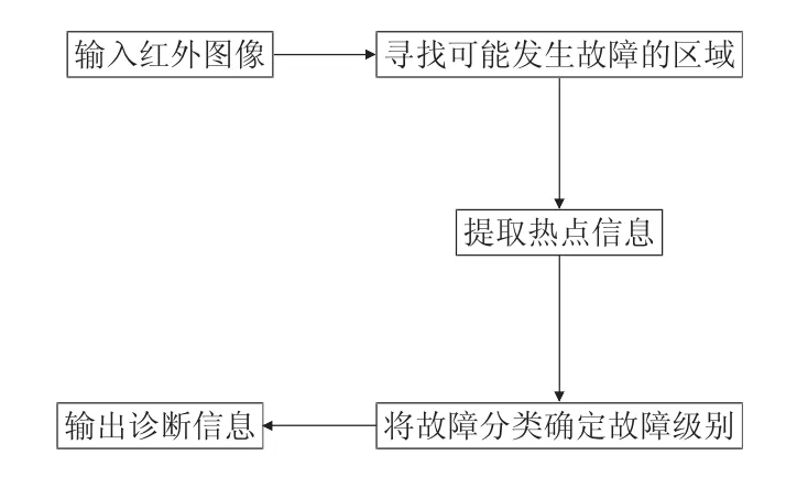 基于图像处理技术的电气设备故障诊断方法研究-游戏花园