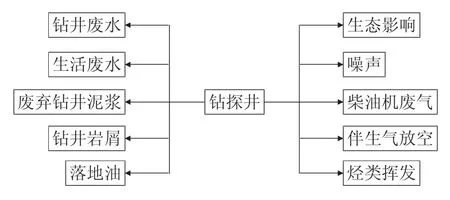 油田规划勘探开发对生态环境的影响-游戏花园