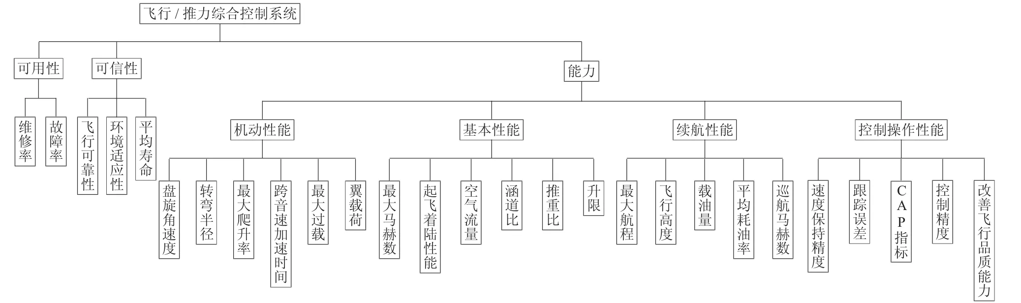 综合飞行控制系统效能评估技术研究-游戏花园