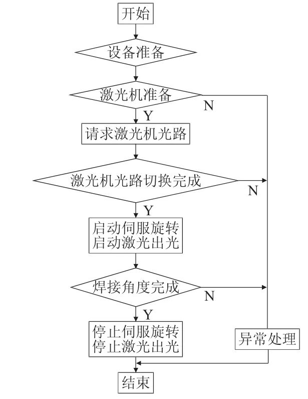 图片[3]-IPG高功率激光器的罗克韦尔PLC控制-游戏花园