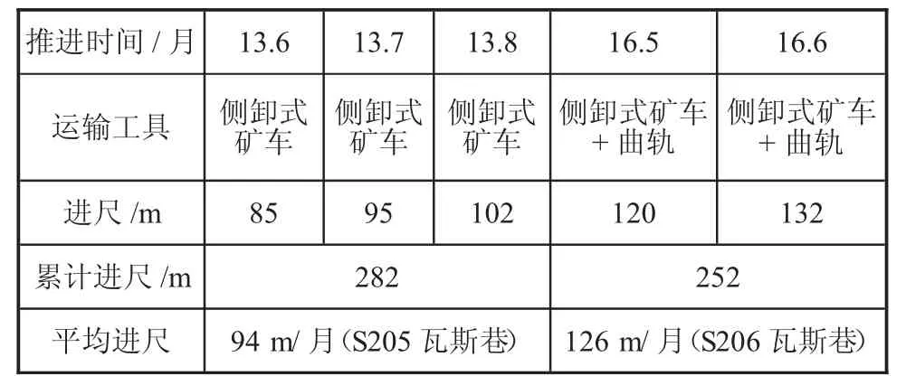 图片[5]-加快瓦斯巷掘进优化研究-游戏花园