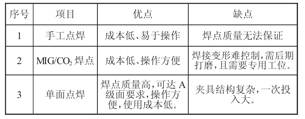 多点共极傀儡式单面点焊在车门总成焊接中的应用-游戏花园