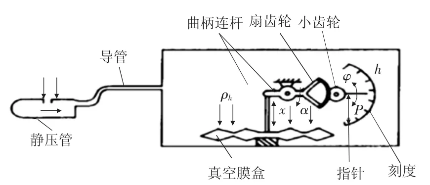 通用飞机膜盒式气压高度表原理及常见故障分析-游戏花园