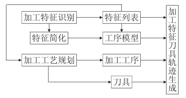 机械加工技术中数控加工的应用研究-游戏花园