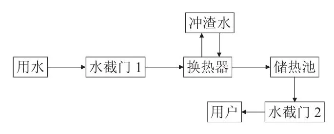 高炉冲渣水余热回收的利用技术分析-游戏花园