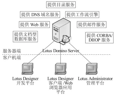 基于LotusDomino/Notes的办公自动化设计及实现-游戏花园