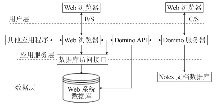图片[2]-基于LotusDomino/Notes的办公自动化设计及实现-游戏花园