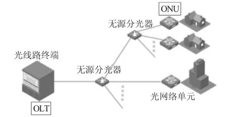 GPON技术在企业光网改造中的应用与研究-游戏花园