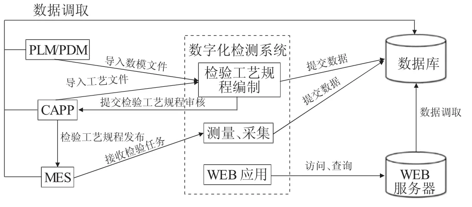 数字化检测系统（DDES）应用研究-游戏花园