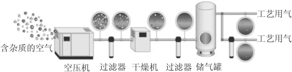 压缩空气系统节能技术在制药行业的应用分析-游戏花园