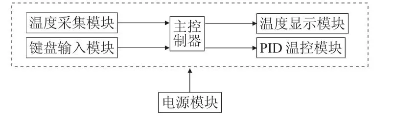 智能温控系统设计-游戏花园