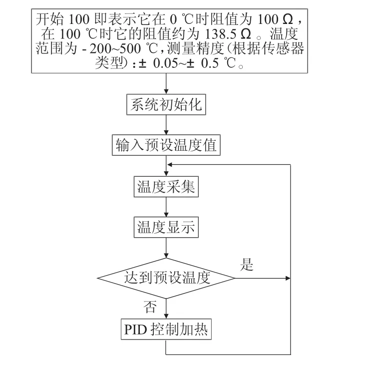 图片[2]-智能温控系统设计-游戏花园