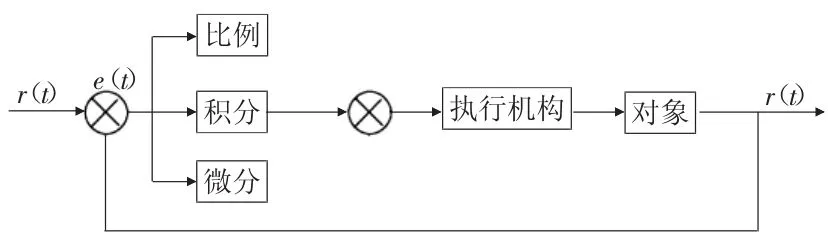 图片[3]-智能温控系统设计-游戏花园