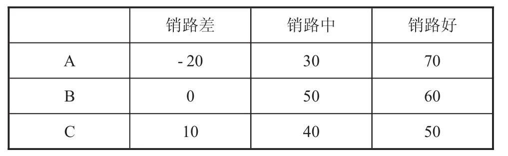 数学期望在工业企业经济决策中的应用研究-游戏花园