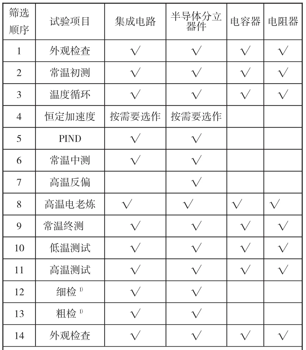 图片[2]-电子元器件二次筛选及质量控制措施-游戏花园