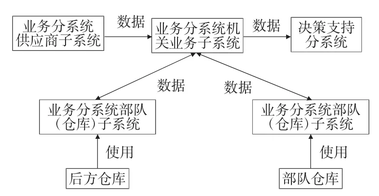 器材管理信息系统构想及其应用-游戏花园