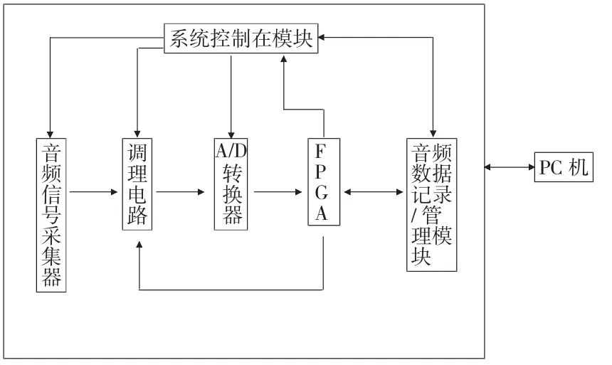 多路音频记录系统设计及实现-游戏花园