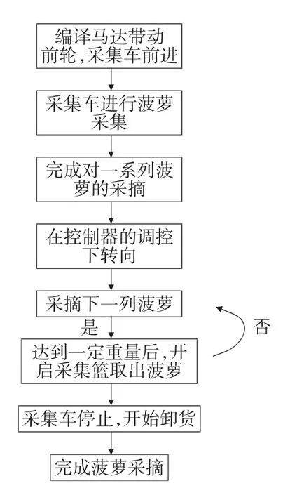 图片[20]-基于慧鱼模具的菠萝采集车设计-游戏花园