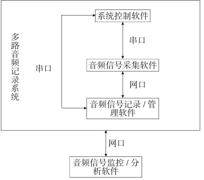 图片[2]-多路音频记录系统设计及实现-游戏花园