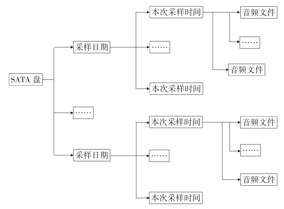 图片[3]-多路音频记录系统设计及实现-游戏花园