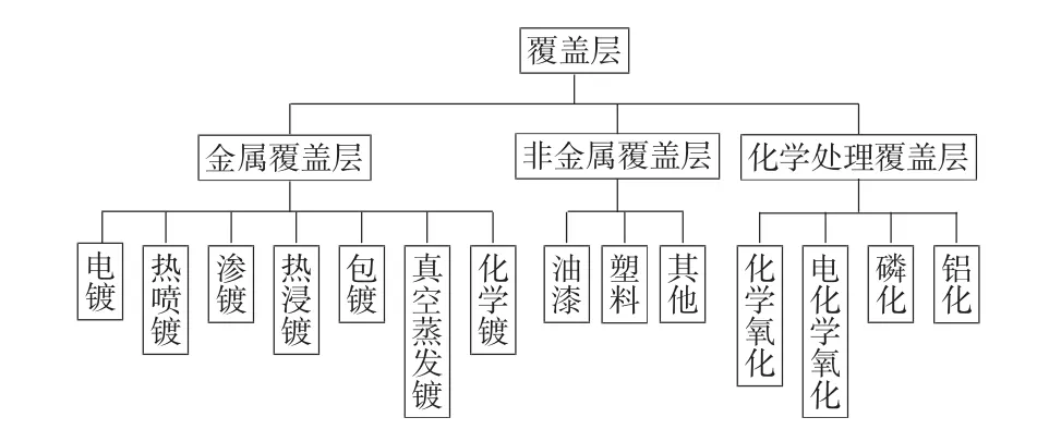 图片[5]-防腐蚀设计在军工产品结构设计中的分析-游戏花园