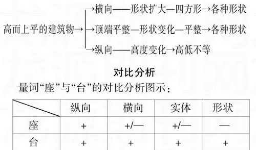 量词“座”与“台”的语义比较-游戏花园