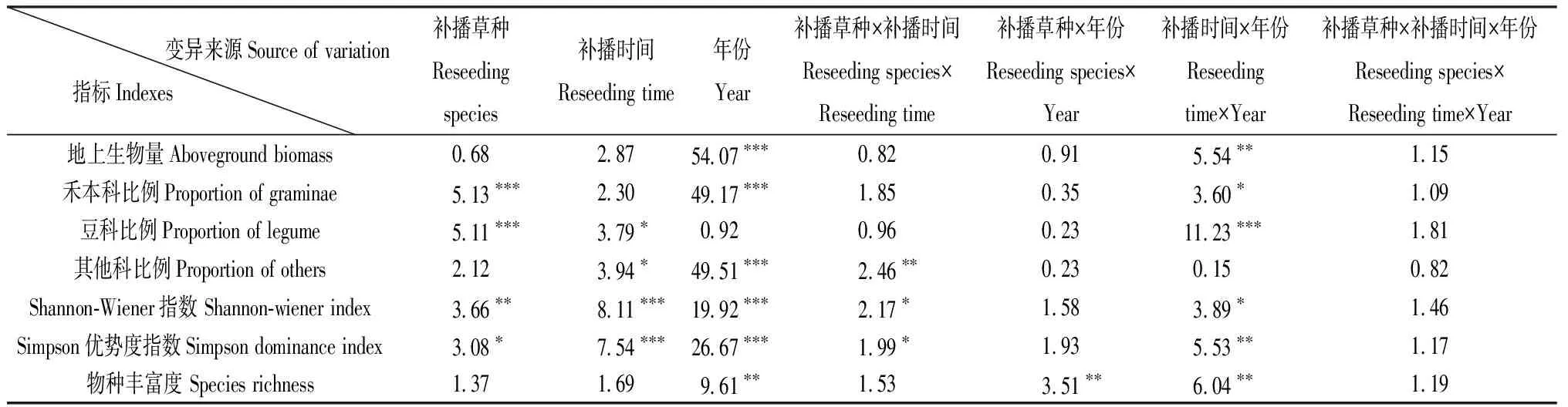 图片[1]-补播时间和补播草种对退化草甸草原植物群落的影响-游戏花园