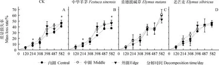 图片[1]-若尔盖高寒沙化地中伴生草种对杯腺柳凋落叶初期分解的影响-游戏花园