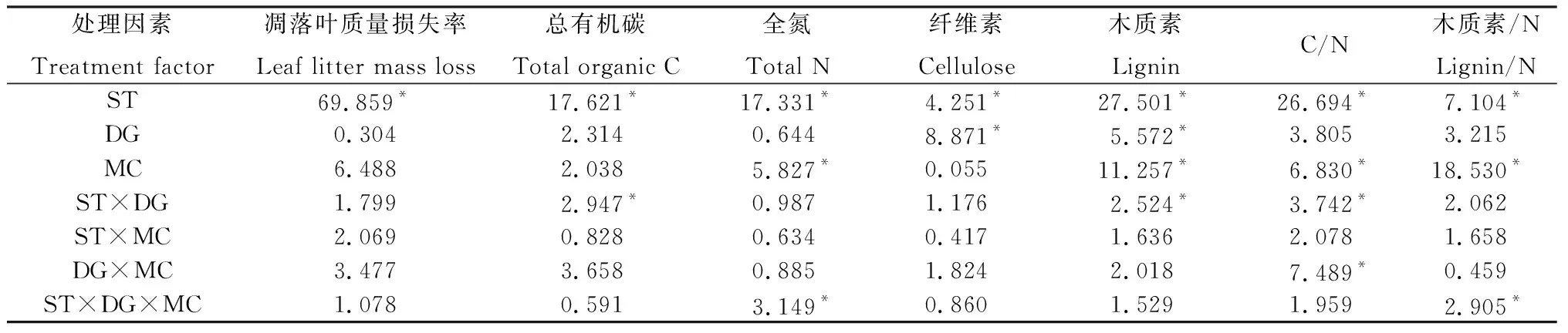 图片[2]-若尔盖高寒沙化地中伴生草种对杯腺柳凋落叶初期分解的影响-游戏花园