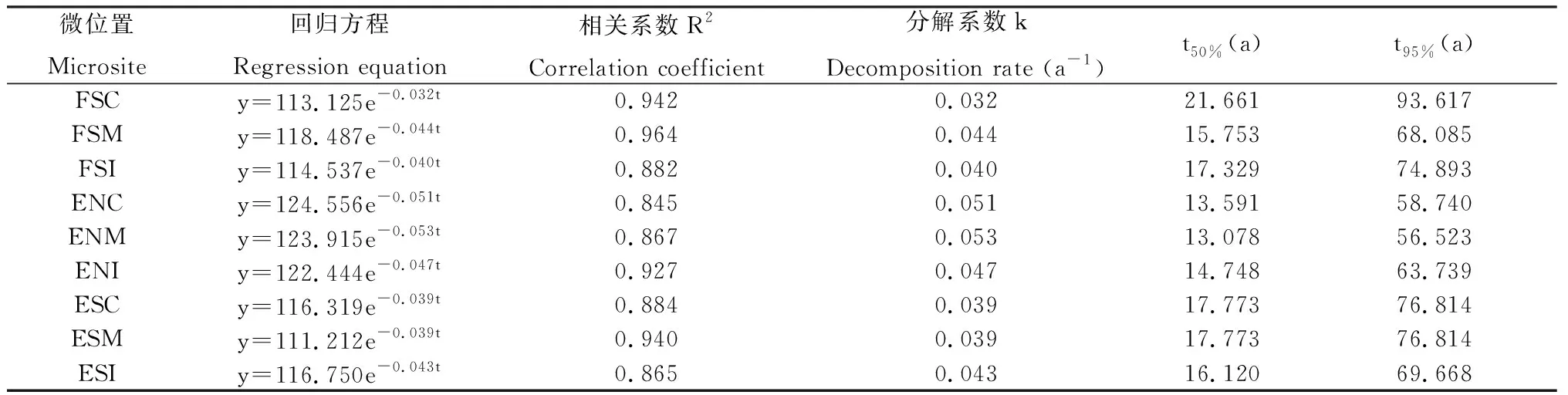 图片[3]-若尔盖高寒沙化地中伴生草种对杯腺柳凋落叶初期分解的影响-游戏花园