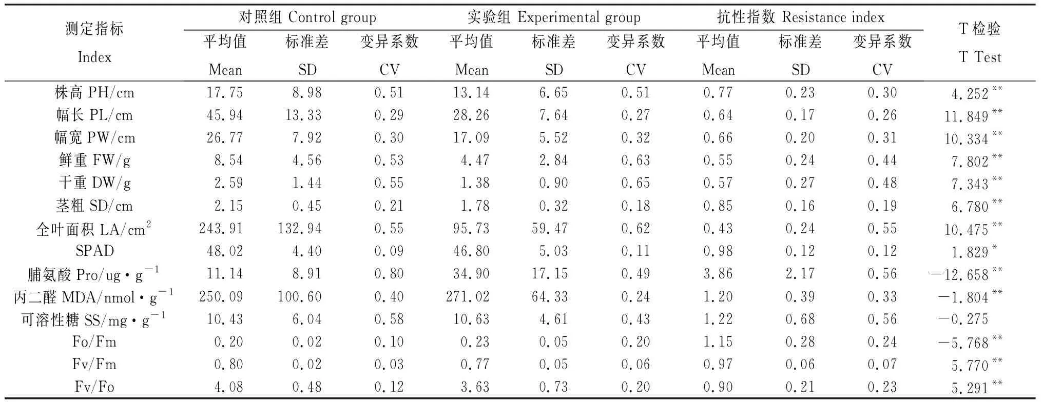 图片[3]-盐水连续浇灌下107份黄花苜蓿苗期耐盐性评价-游戏花园