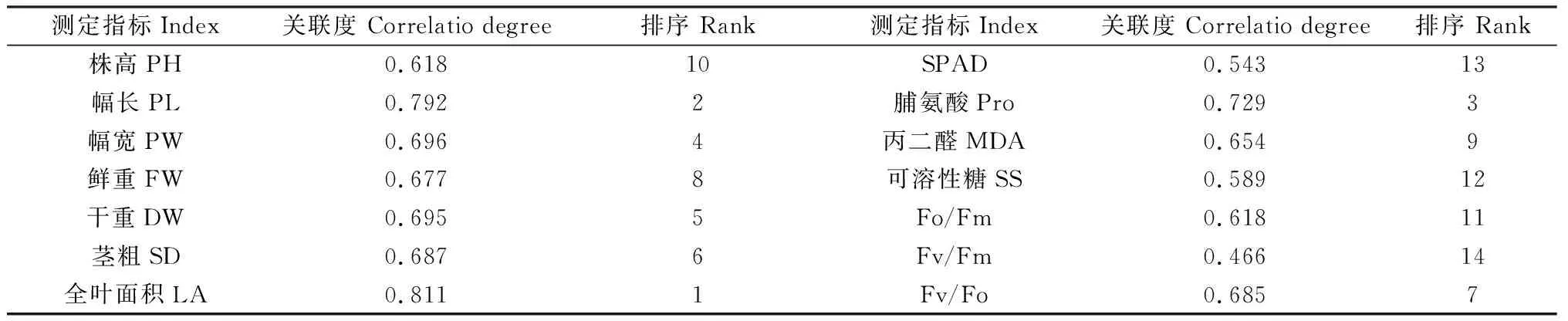 图片[8]-盐水连续浇灌下107份黄花苜蓿苗期耐盐性评价-游戏花园